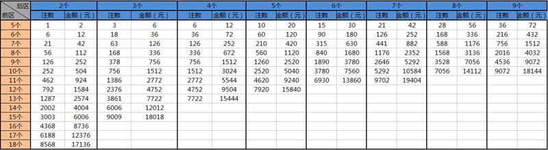 常用复式投注注数及金额查询表